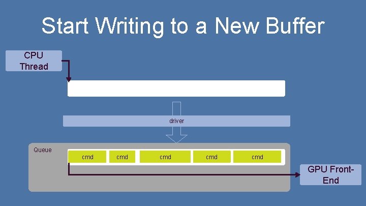 Start Writing to a New Buffer CPU Thread driver Queue cmd cmd cmd GPU