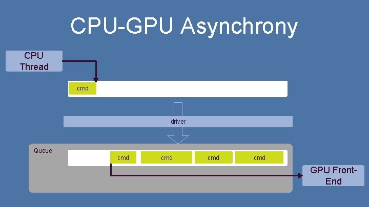 CPU-GPU Asynchrony CPU Thread cmd driver Queue cmd cmd GPU Front. End 