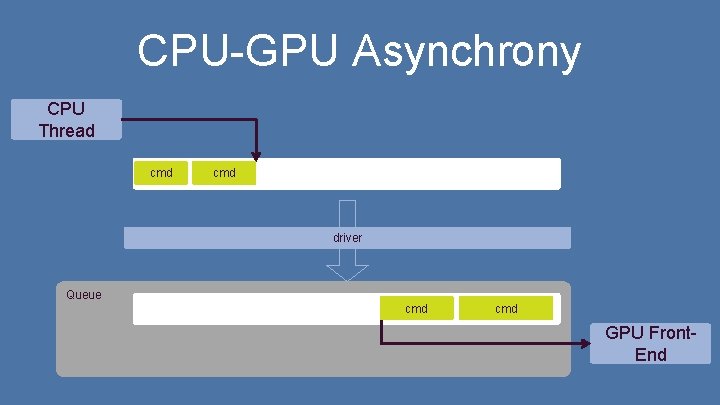 CPU-GPU Asynchrony CPU Thread cmd driver Queue cmd GPU Front. End 