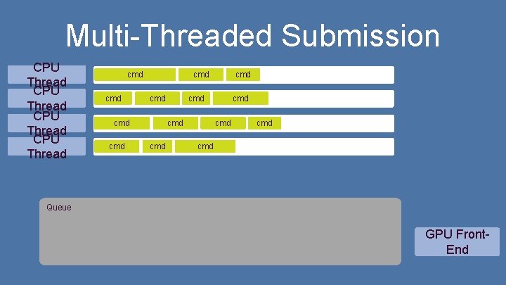 Multi-Threaded Submission CPU Thread cmd cmd cmd cmd Queue GPU Front. End Multi-Threaded Submission CPU Thread cmd cmd cmd cmd Queue GPU Front. End