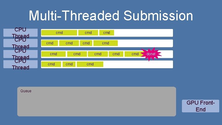 Multi-Threaded Submission CPU Thread cmd cmd cmd cmd done! cmd Queue GPU Front. End