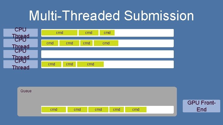 Multi-Threaded Submission CPU Thread cmd cmd cmd Queue cmd cmd cmd GPU Front. End Multi-Threaded Submission CPU Thread cmd cmd cmd Queue cmd cmd cmd GPU Front. End