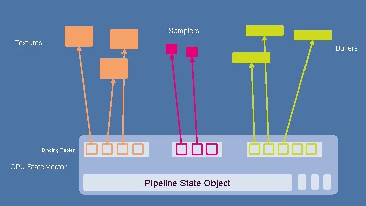 Samplers Textures Buffers Binding Tables GPU State Vector Pipeline State Object 