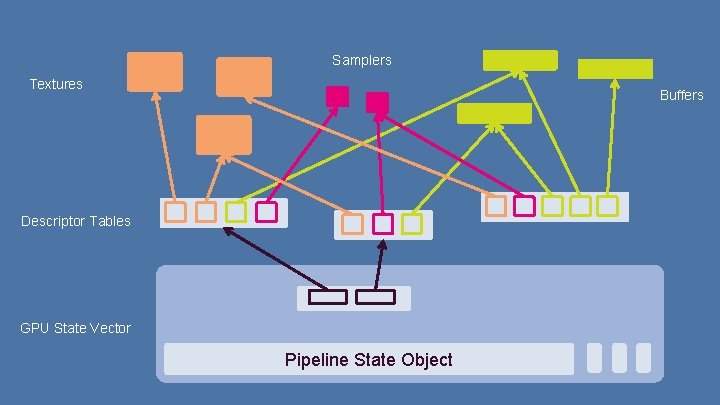 Samplers Textures Buffers Descriptor Tables GPU State Vector Pipeline State Object 