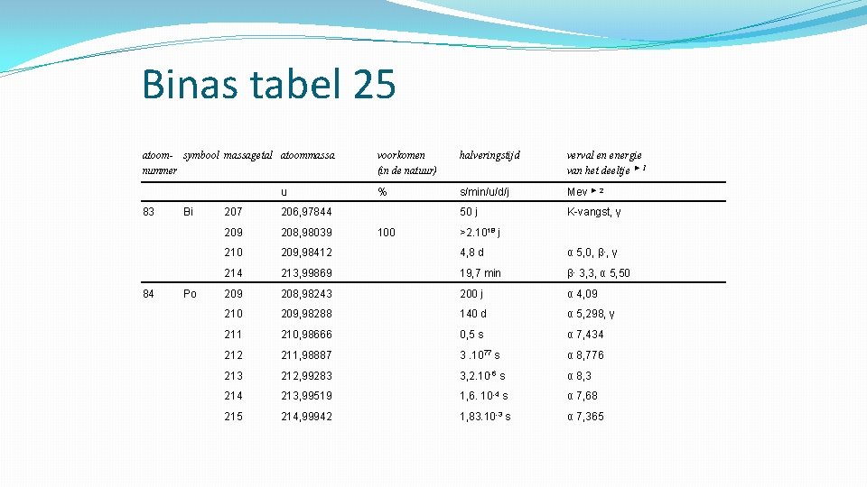 Binas tabel 25 atoom symbool massagetal atoommassa nummer voorkomen (in de natuur) halveringstijd verval
