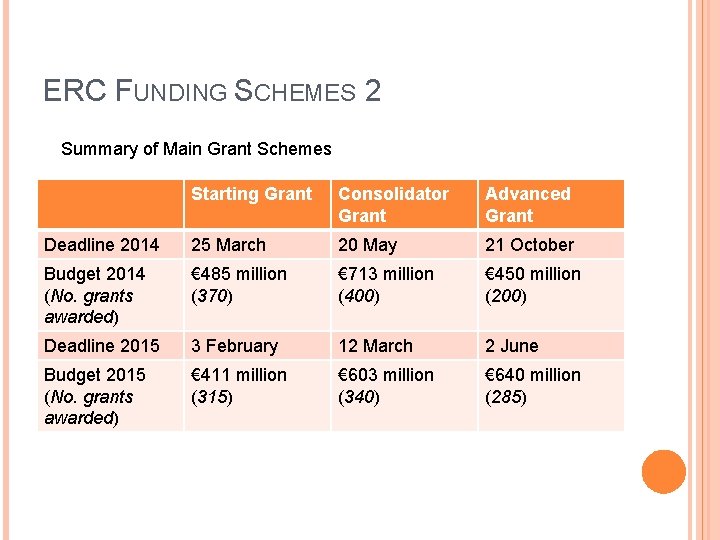 ERC FUNDING SCHEMES 2 Summary of Main Grant Schemes Starting Grant Consolidator Grant Advanced