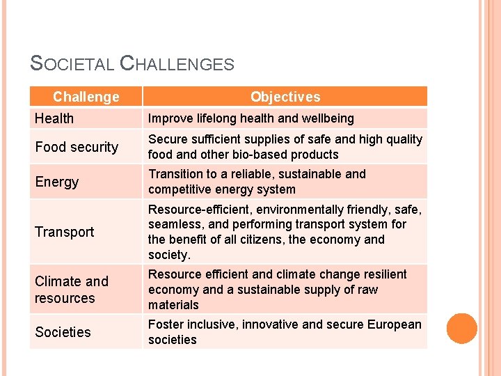 SOCIETAL CHALLENGES Challenge Objectives Health Improve lifelong health and wellbeing Food security Secure sufficient