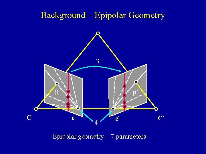 Background – Epipolar Geometry 3 p C p` e 4 e` Epipolar geometry –