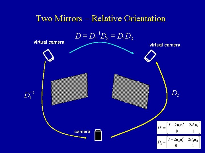 Two Mirrors – Relative Orientation virtual camera -1 = D D 1 D 2