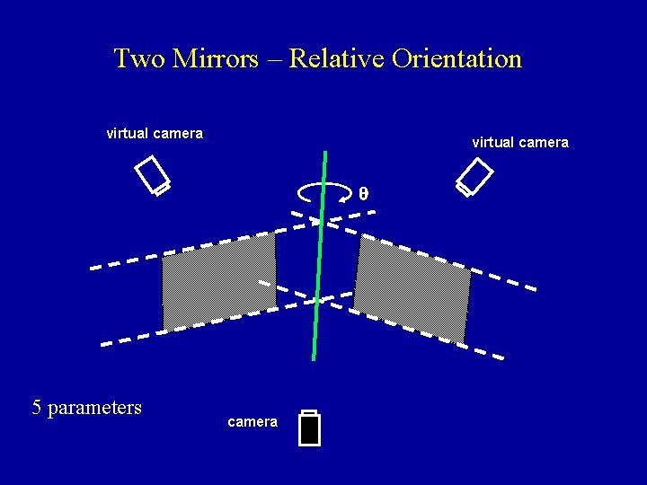 Two Mirrors – Relative Orientation virtual camera q 5 parameters camera 