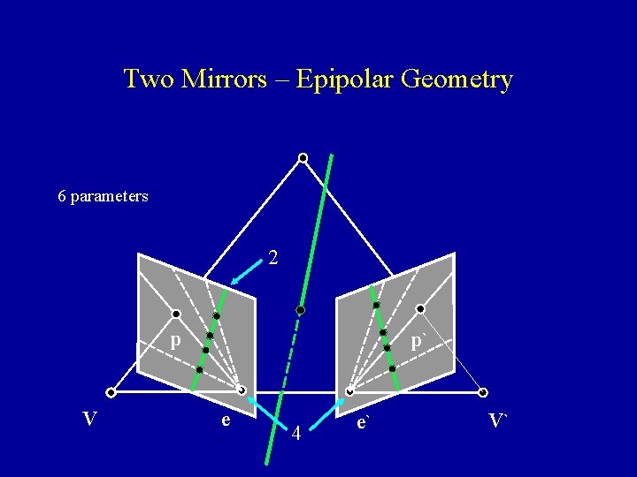 Two Mirrors – Epipolar Geometry 6 parameters 2 p V p` e 4 e`