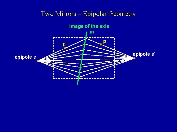 Two Mirrors – Epipolar Geometry image of the axis m p epipole e p`
