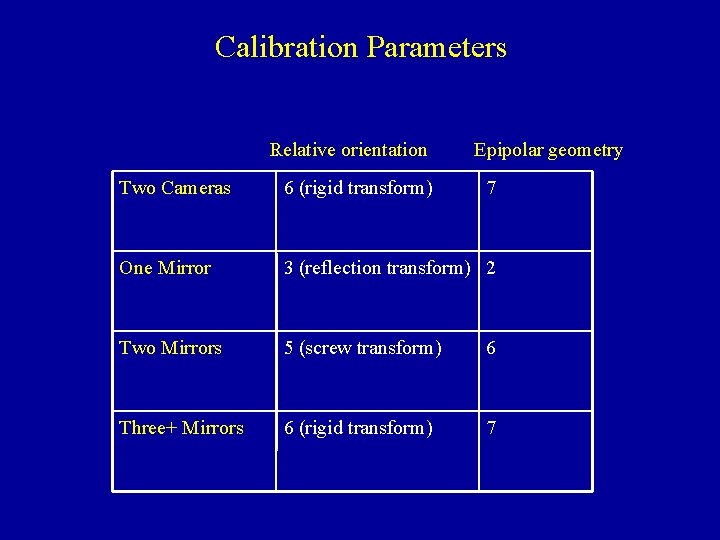 Calibration Parameters Relative orientation Epipolar geometry Two Cameras 6 (rigid transform) 7 One Mirror