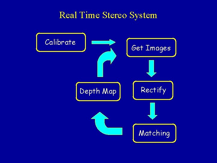 Real Time Stereo System Calibrate Get Images Depth Map Rectify Matching 