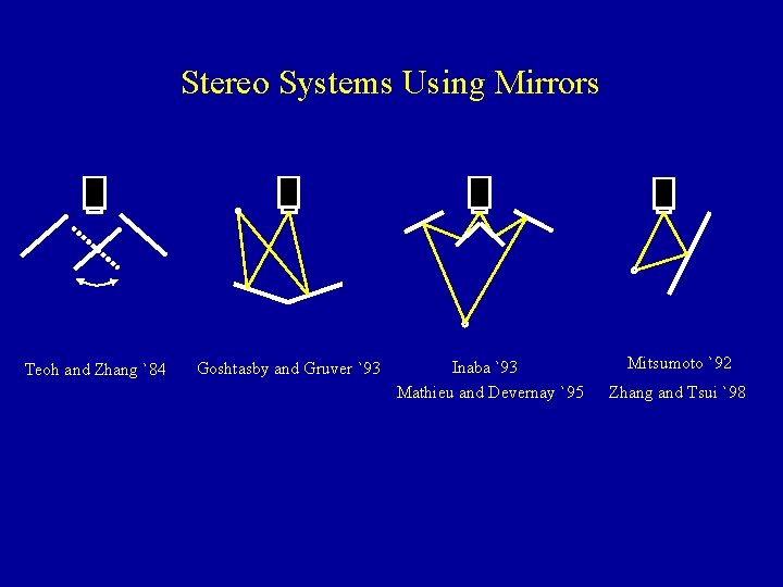 Stereo Systems Using Mirrors Teoh and Zhang `84 Goshtasby and Gruver `93 Inaba `93