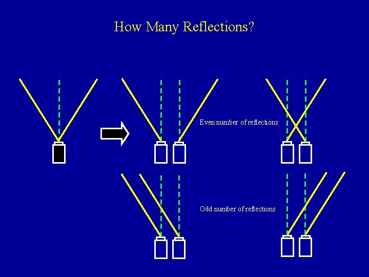 How Many Reflections? Even number of reflections Odd number of reflections 