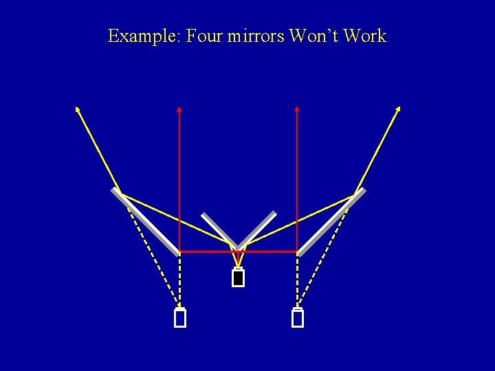 Example: Four mirrors Won’t Work 