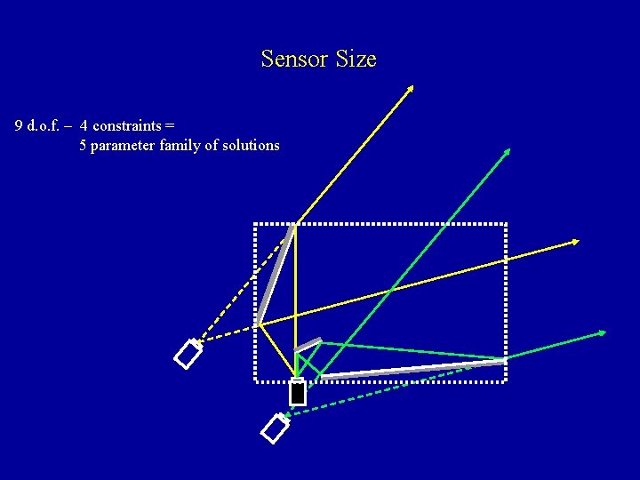 Sensor Size 9 d. o. f. – 4 constraints = 5 parameter family of