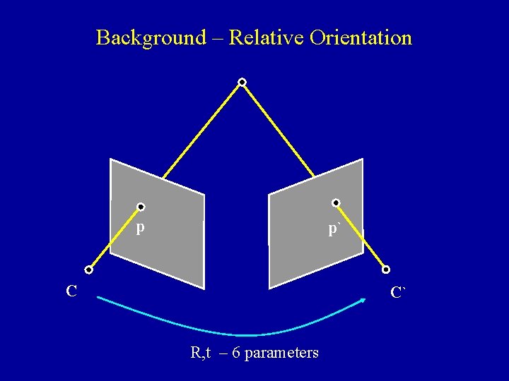 Background – Relative Orientation p p` C C` R, t – 6 parameters 