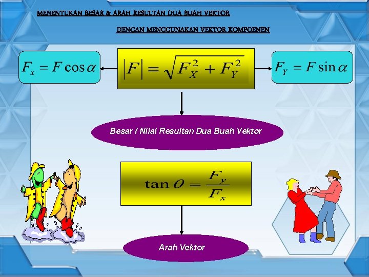 MENENTUKAN BESAR & ARAH RESULTAN DUA BUAH VEKTOR DENGAN MENGGUNAKAN VEKTOR KOMPOENEN Besar /