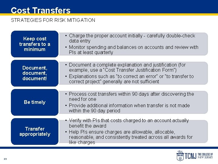 Cost Transfers STRATEGIES FOR RISK MITIGATION Keep cost transfers to a minimum 23 •