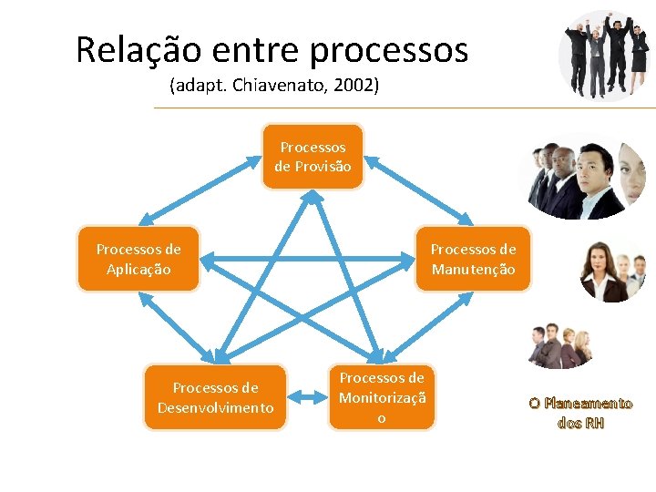 Relação entre processos (adapt. Chiavenato, 2002) Processos de Provisão Processos de Aplicação Processos de