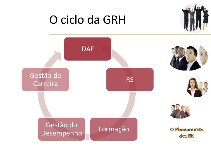 O ciclo da GRH DAF Gestão de Carreira Gestão do Desempenho RS Formação O
