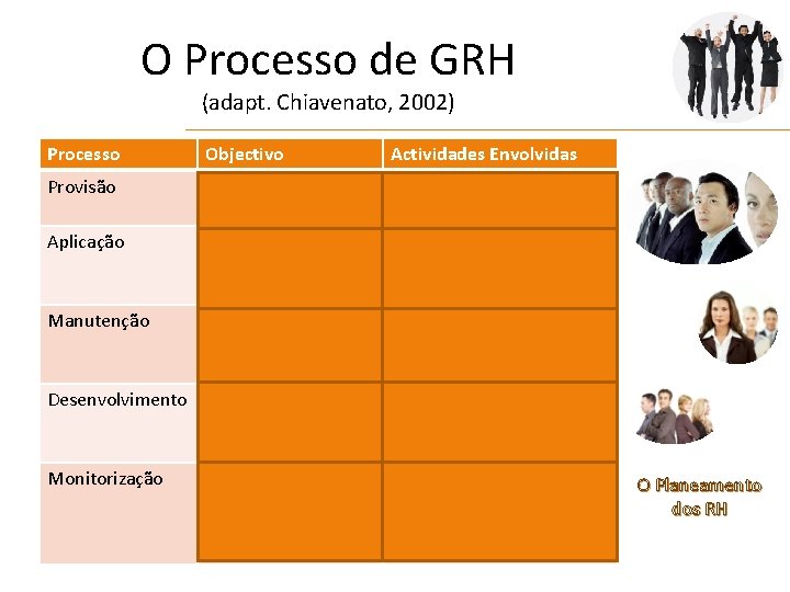 O Processo de GRH (adapt. Chiavenato, 2002) Processo Objectivo Actividades Envolvidas Provisão Quem irá