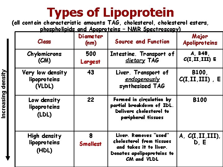 Types of Lipoprotein Increasing density (all contain characteristic amounts TAG, cholesterol esters, phospholipids and