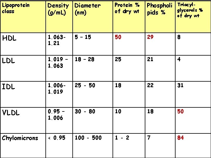 Lipoprotein class Density Diameter (g/m. L) (nm) Protein % of dry wt Phospholi pids