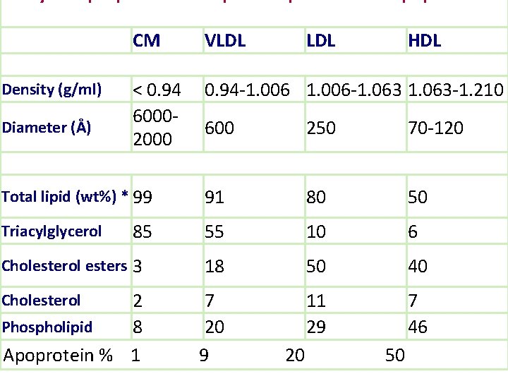 Density (g/ml) CM VLDL HDL < 0. 94 60002000 0. 94 -1. 006 -1.