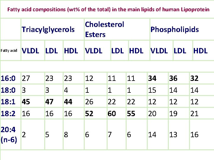  Fatty acid compositions (wt% of the total) in the main lipids of human