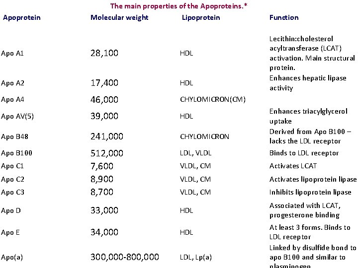  Apoprotein The main properties of the Apoproteins. * Molecular weight Lipoprotein Function Lecithin: