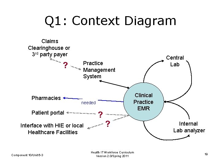 Q 1: Context Diagram Claims Clearinghouse or 3 rd party payer ? Pharmacies Practice