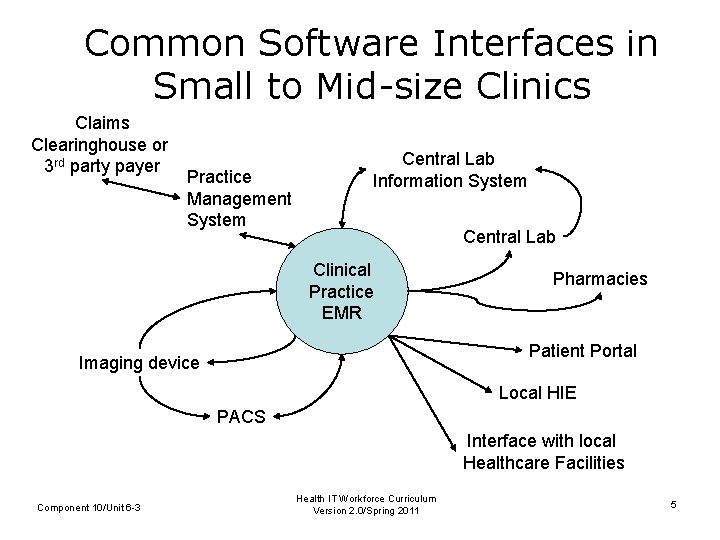 Common Software Interfaces in Small to Mid-size Clinics Claims Clearinghouse or 3 rd party