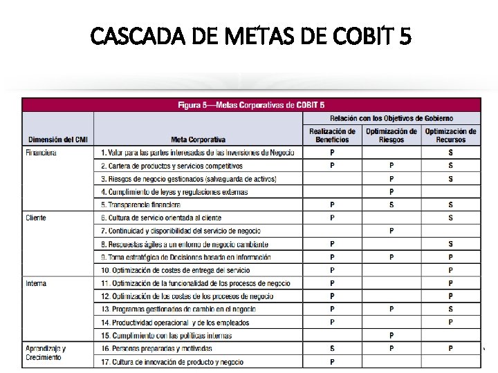 CASCADA DE METAS DE COBIT 5 