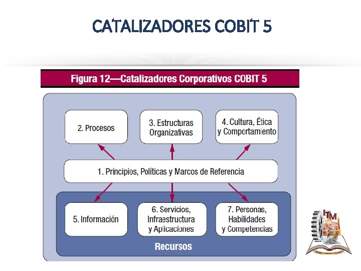 CATALIZADORES COBIT 5 