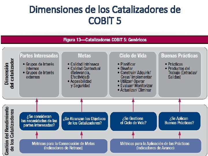 Dimensiones de los Catalizadores de COBIT 5 