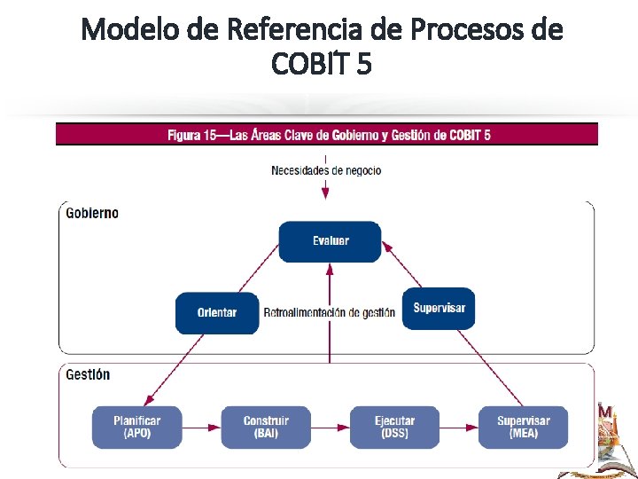 Modelo de Referencia de Procesos de COBIT 5 