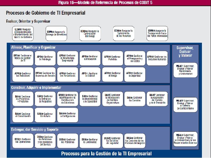 Modelo de Referencia de Procesos de COBIT 5 