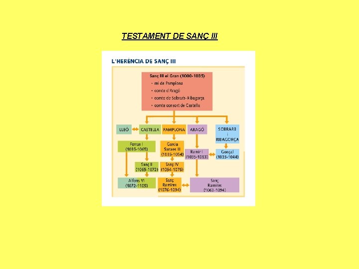 TESTAMENT DE SANÇ III 