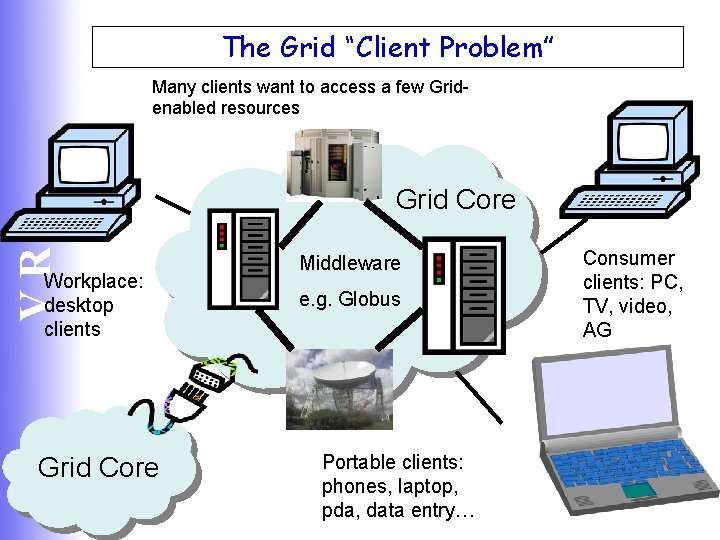 The Grid “Client Problem” VRE Many clients want to access a few Gridenabled resources