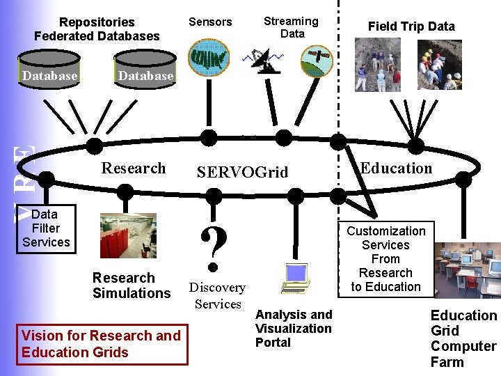 Repositories Federated Databases VRE Database Sensors Streaming Data Field Trip Database Research Data Filter