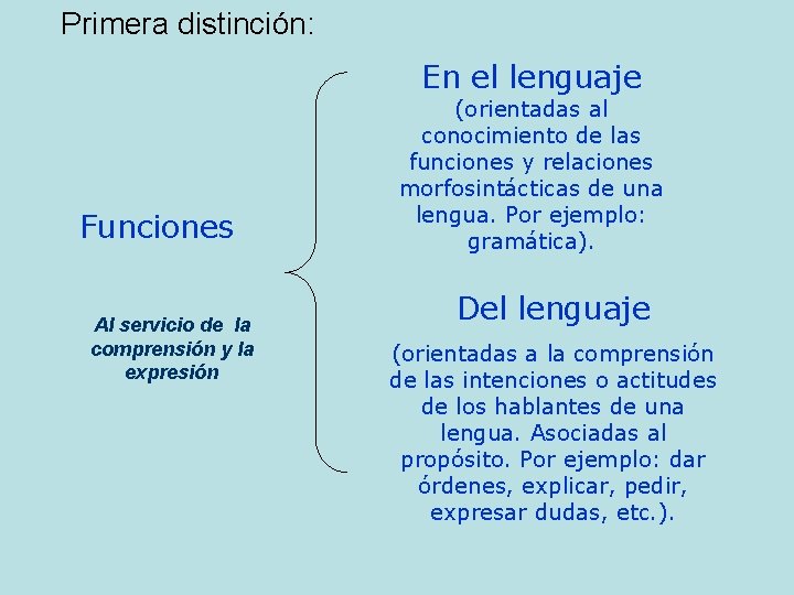 Primera distinción: En el lenguaje Funciones Al servicio de la comprensión y la expresión