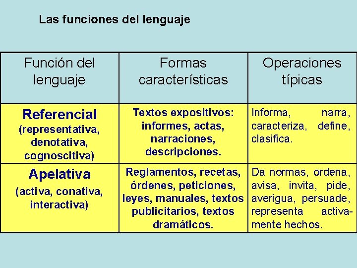 Las funciones del lenguaje Función del lenguaje Formas características Operaciones típicas Referencial Textos expositivos: