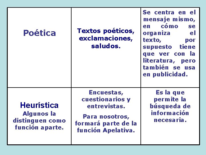 Poética Heurística Algunos la distinguen como función aparte. Textos poéticos, exclamaciones, saludos. Encuestas, cuestionarios