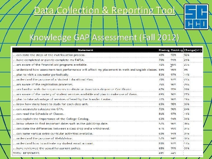 Data Collection & Reporting Tool Knowledge GAP Assessment (Fall 2012) 