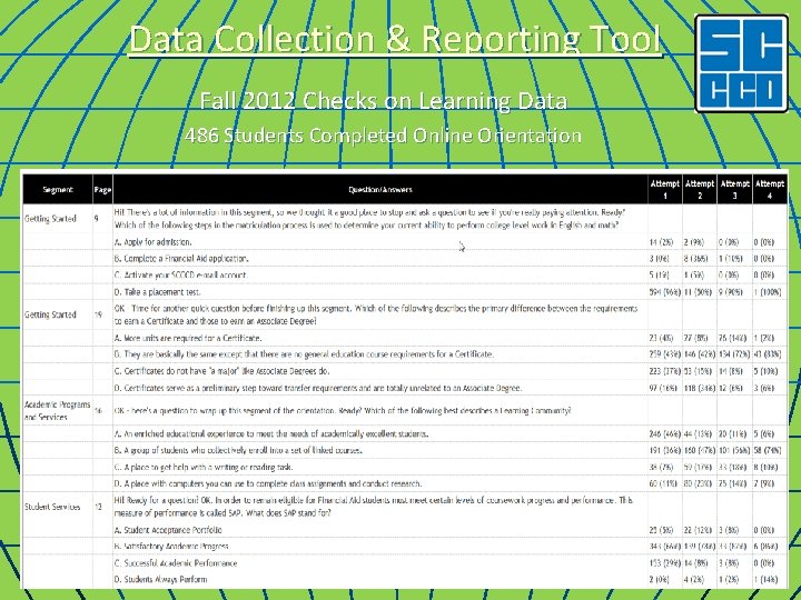 Data Collection & Reporting Tool Fall 2012 Checks on Learning Data 486 Students Completed