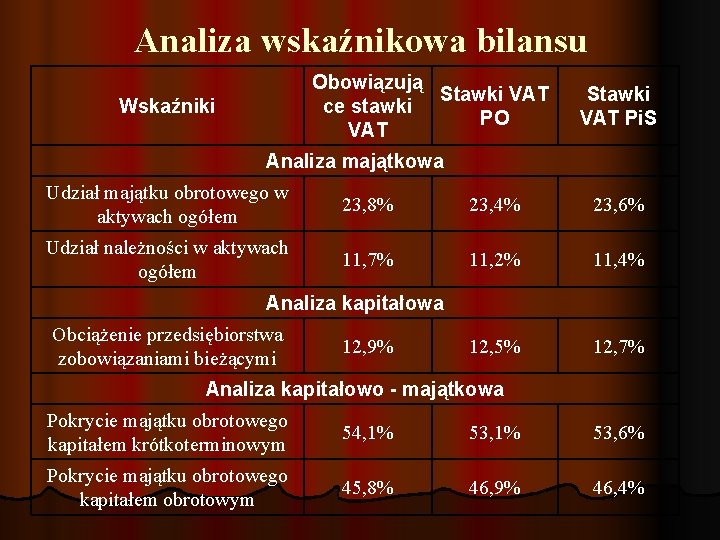 Analiza wskaźnikowa bilansu Obowiązują Stawki VAT ce stawki PO VAT Wskaźniki Stawki VAT Pi.