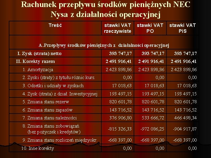 Rachunek przepływu środków pieniężnych NEC Nysa z działalności operacyjnej Treść stawki VAT rzeczywiste stawki